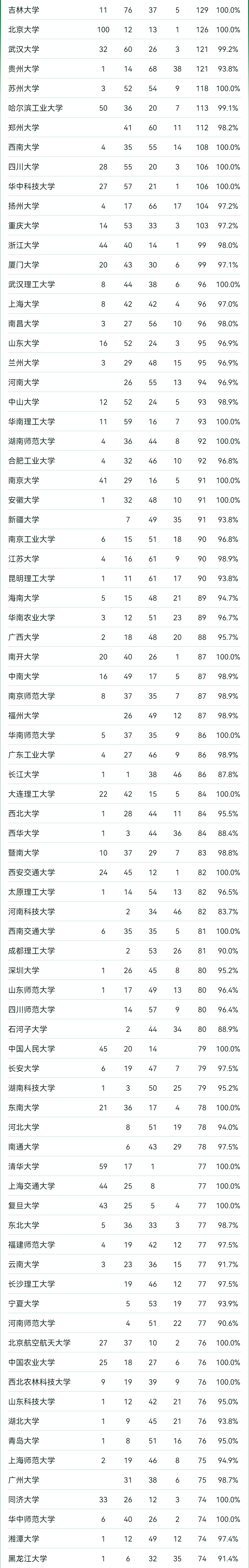 2024软科中国大学专业排名！A+级专业数北京最多  数据 排名 第9张